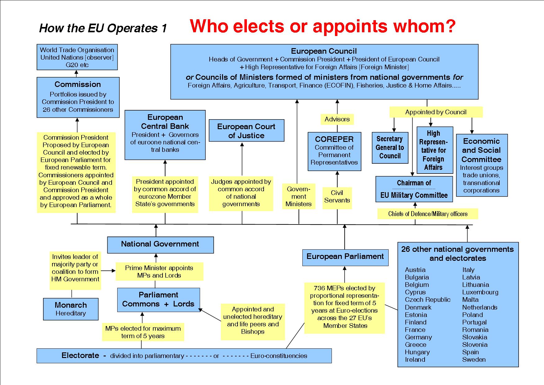 Eu Institutions Chart