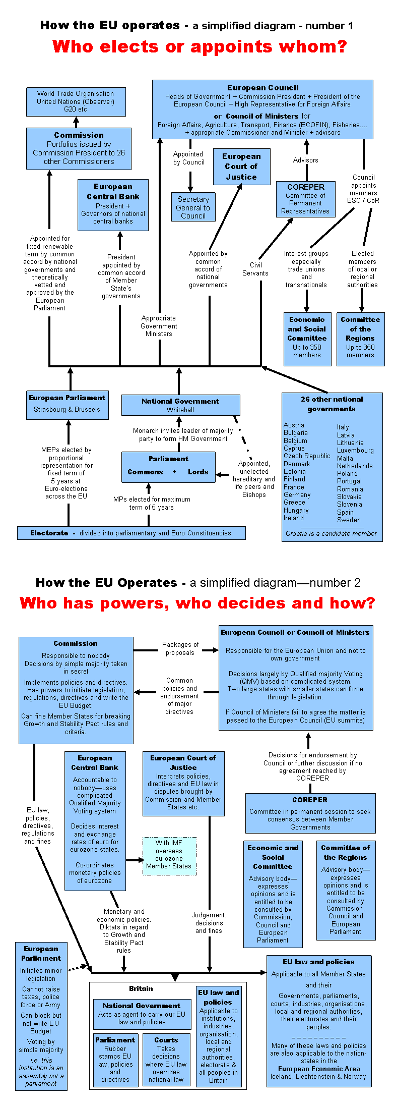 Diagrams of How the EU Operates